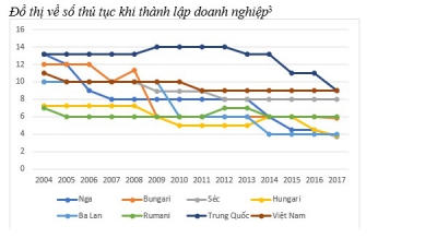 Kinh nghiệm trong xây dựng chính sách về tự do kinh doanh của một số nước – Bài học cho Việt Nam