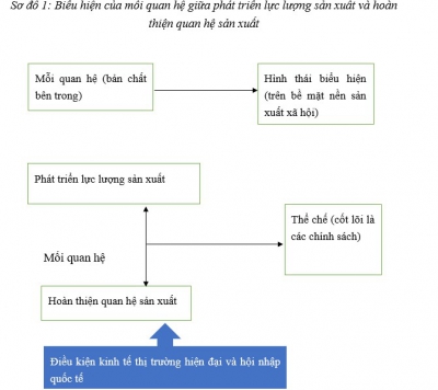 Mối quan hệ giữa phát triển lực lượng sản xuất và hoàn thiện quan hệ sản xuất trong điều kiện kinh tế thị trường