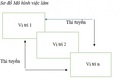 Một số nguyên tắc và yếu tố tác động đến việc lựa chọn mô hình  kiểm định chất lượng đầu vào công chức