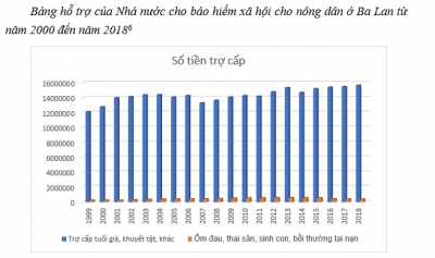 Phân tích chính sách về chế độ Bảo hiểm xã hội của người nông dân ở Ba Lan